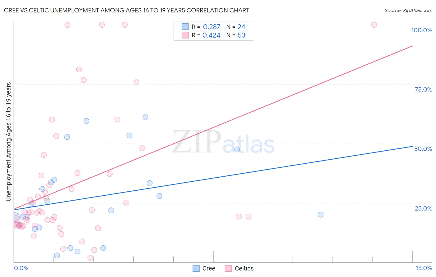 Cree vs Celtic Unemployment Among Ages 16 to 19 years