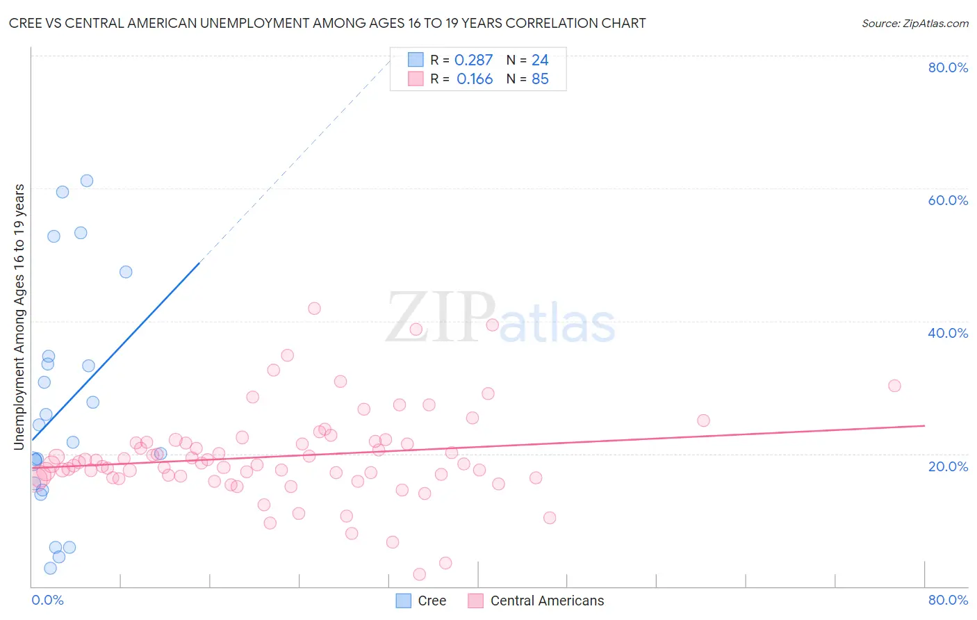 Cree vs Central American Unemployment Among Ages 16 to 19 years