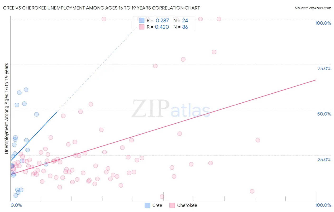 Cree vs Cherokee Unemployment Among Ages 16 to 19 years