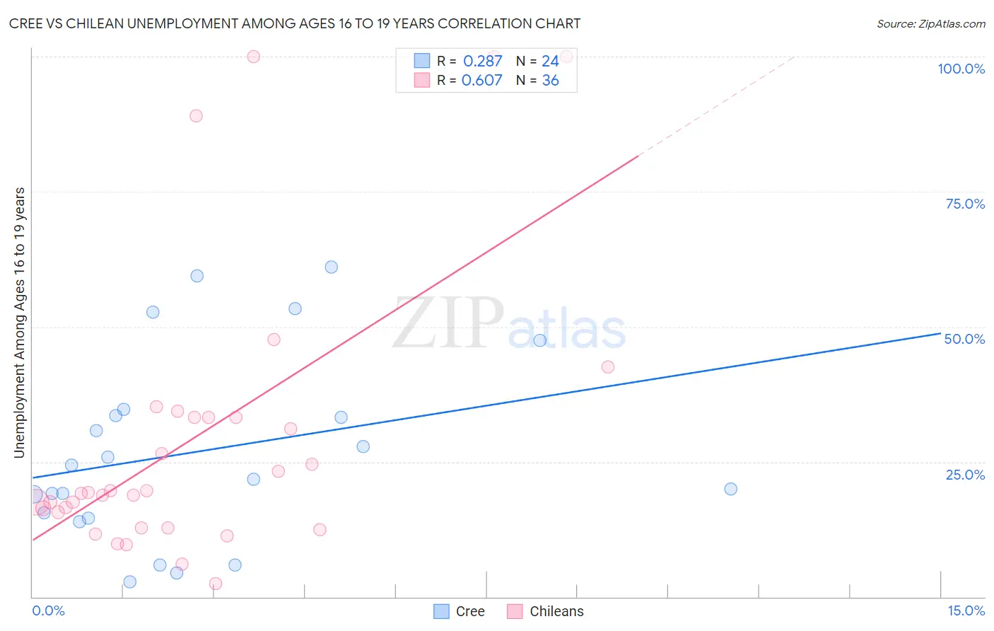 Cree vs Chilean Unemployment Among Ages 16 to 19 years