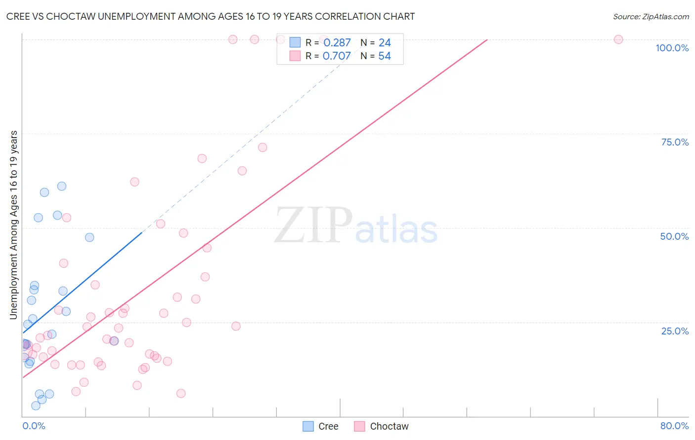 Cree vs Choctaw Unemployment Among Ages 16 to 19 years