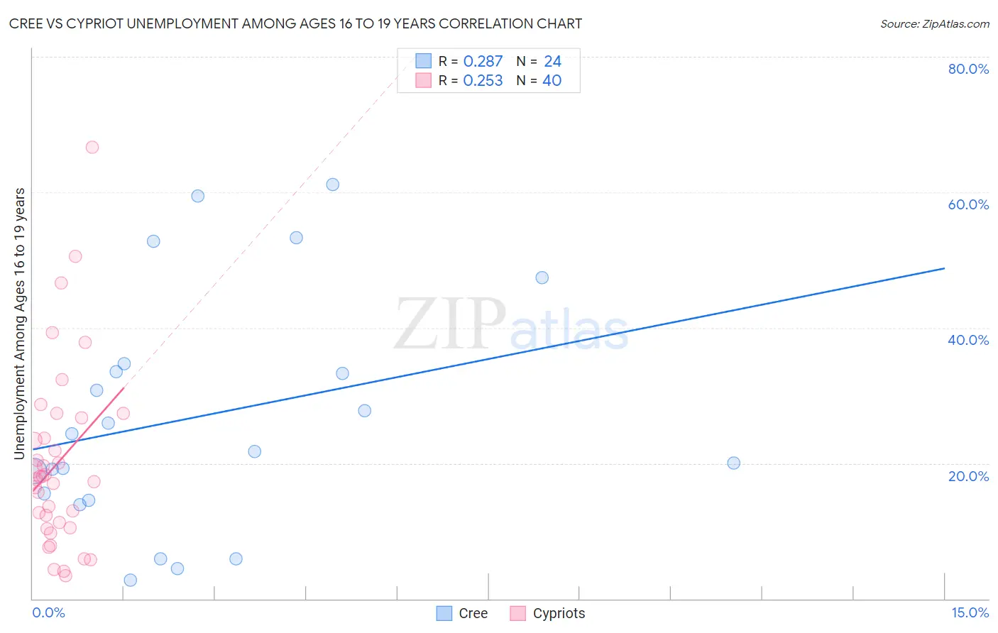 Cree vs Cypriot Unemployment Among Ages 16 to 19 years
