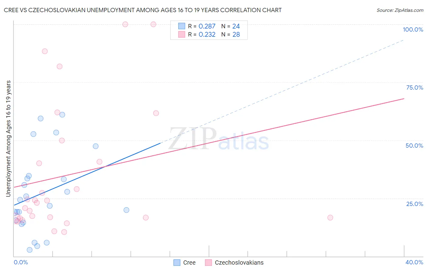 Cree vs Czechoslovakian Unemployment Among Ages 16 to 19 years