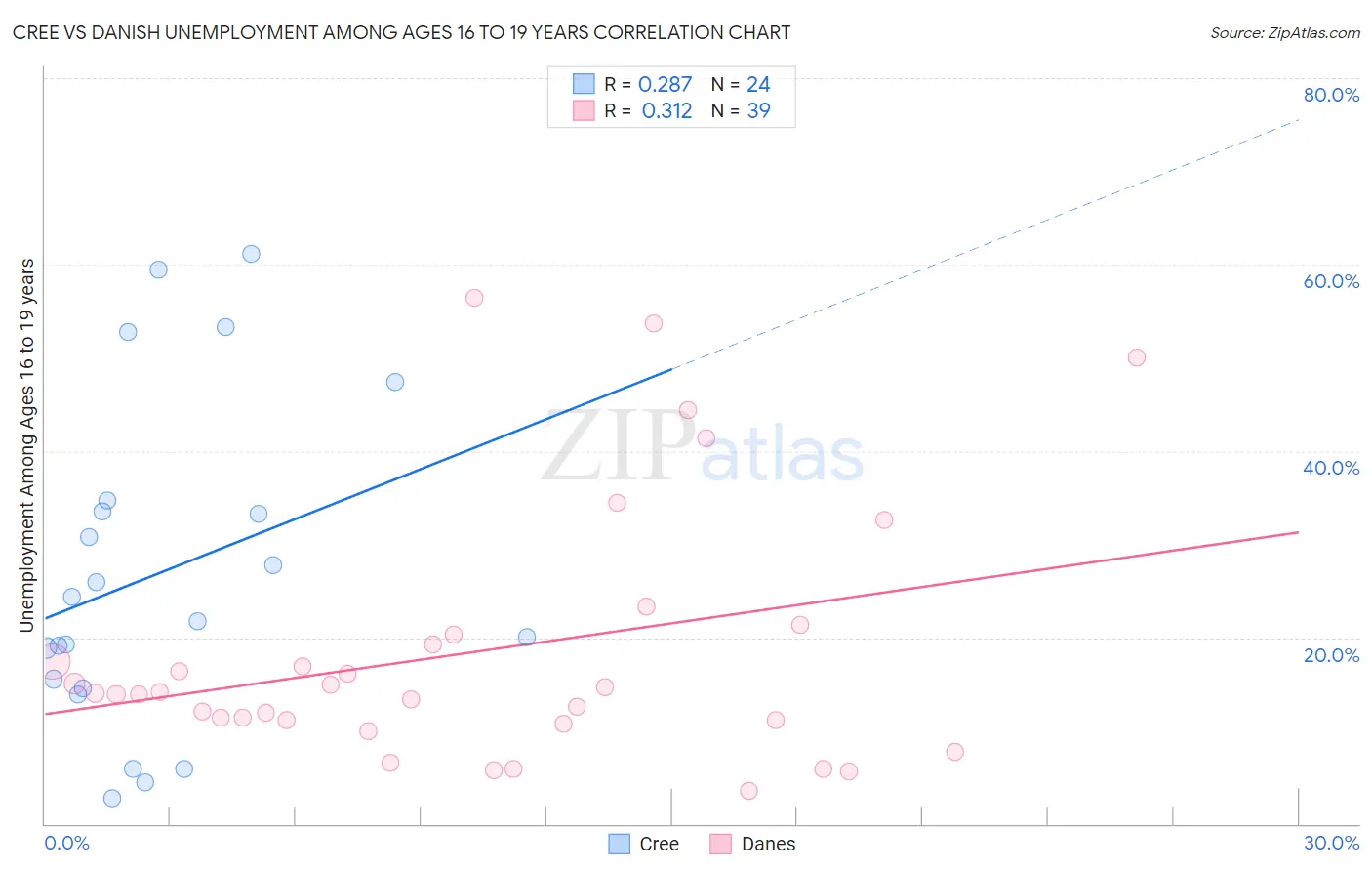 Cree vs Danish Unemployment Among Ages 16 to 19 years