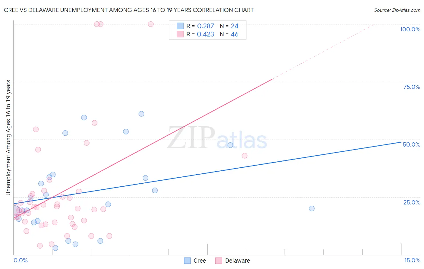 Cree vs Delaware Unemployment Among Ages 16 to 19 years