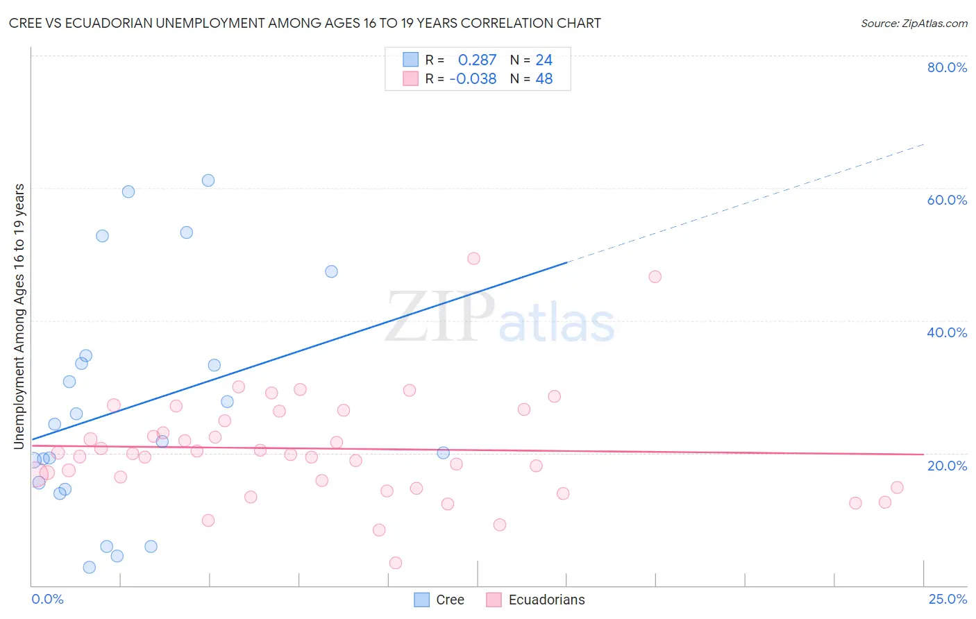 Cree vs Ecuadorian Unemployment Among Ages 16 to 19 years