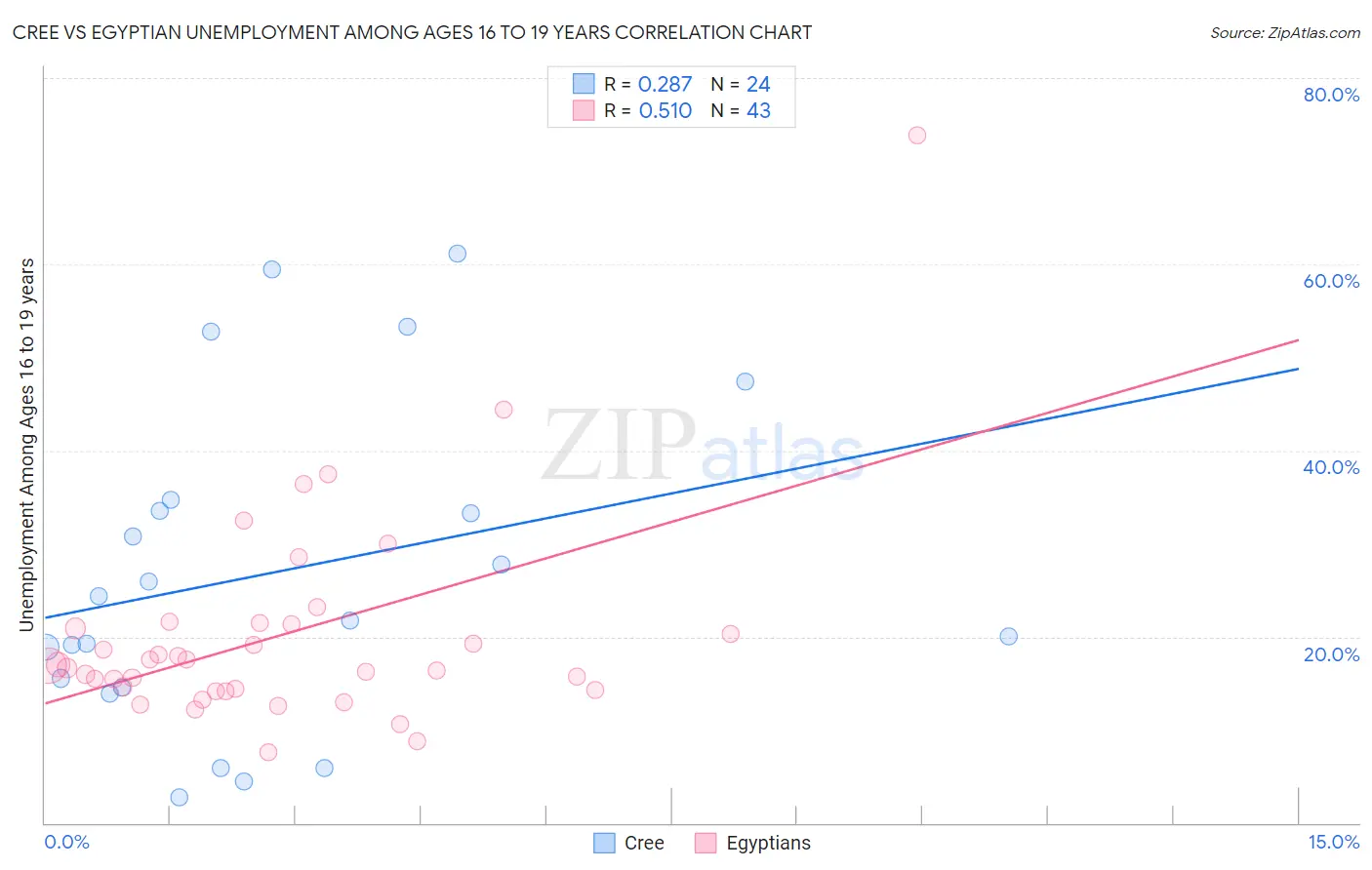 Cree vs Egyptian Unemployment Among Ages 16 to 19 years
