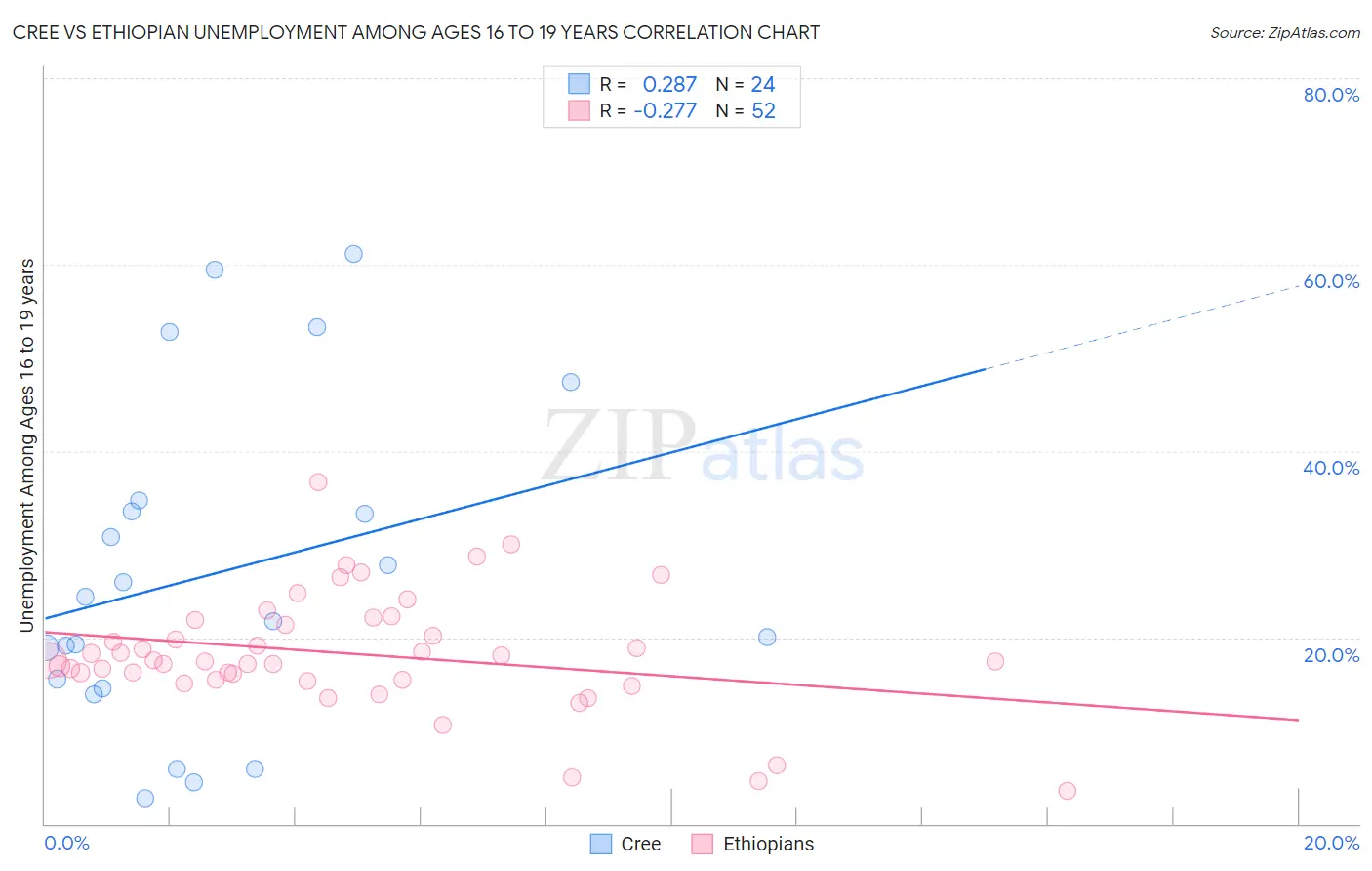Cree vs Ethiopian Unemployment Among Ages 16 to 19 years