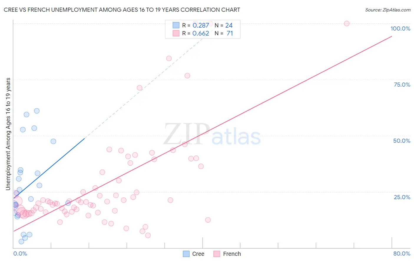 Cree vs French Unemployment Among Ages 16 to 19 years
