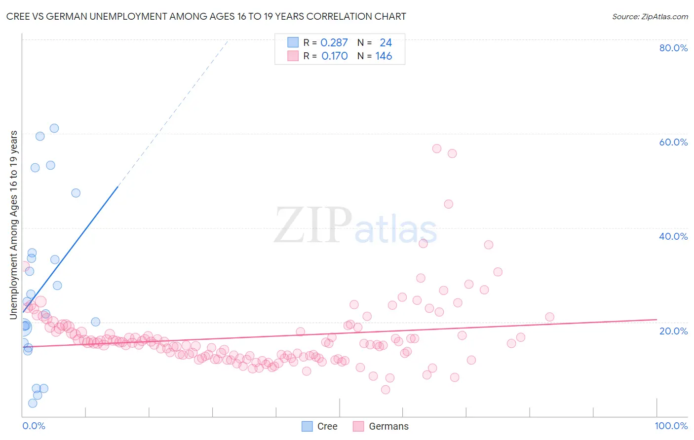 Cree vs German Unemployment Among Ages 16 to 19 years
