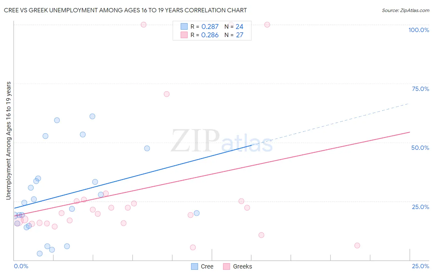 Cree vs Greek Unemployment Among Ages 16 to 19 years