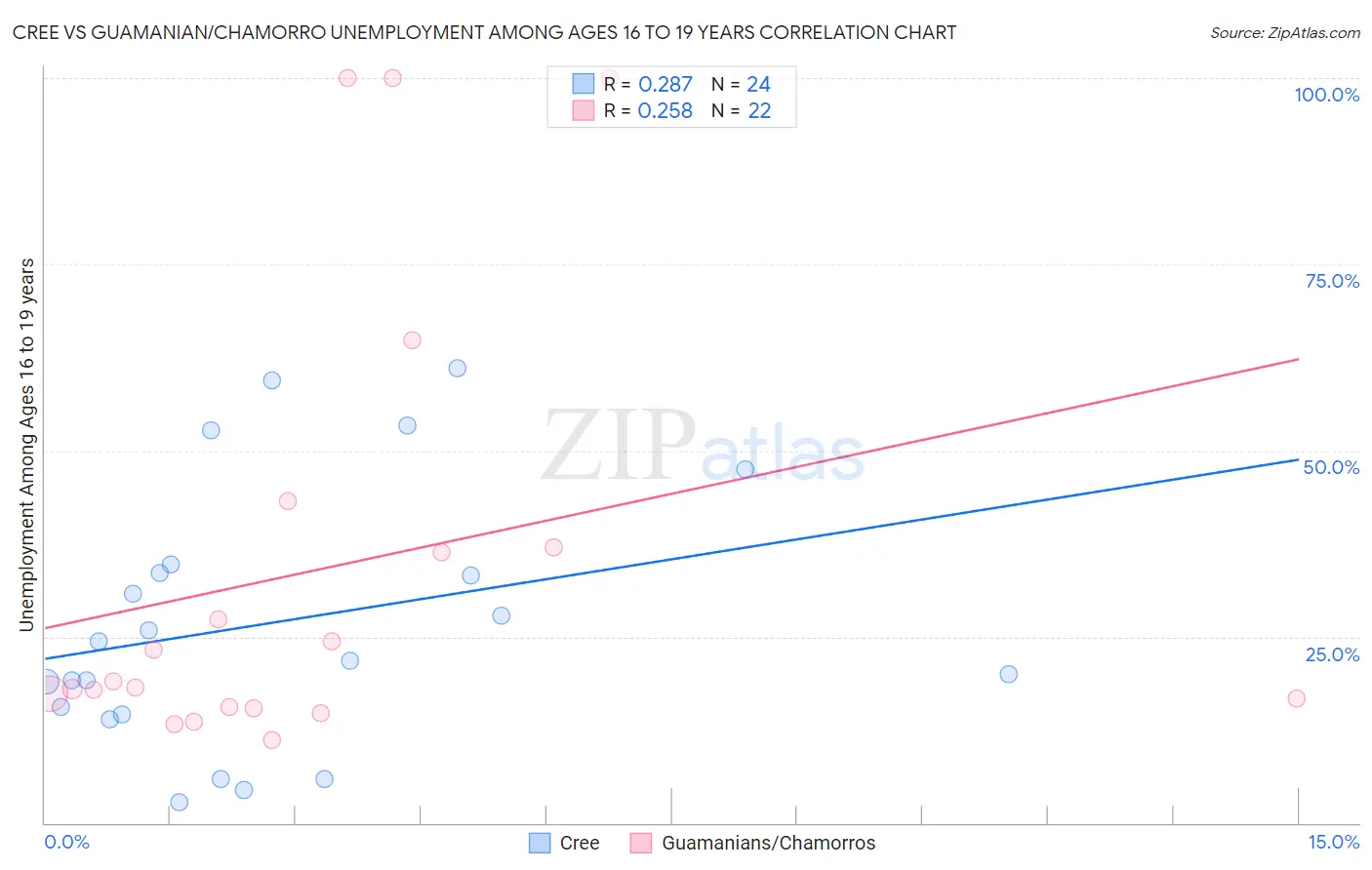 Cree vs Guamanian/Chamorro Unemployment Among Ages 16 to 19 years