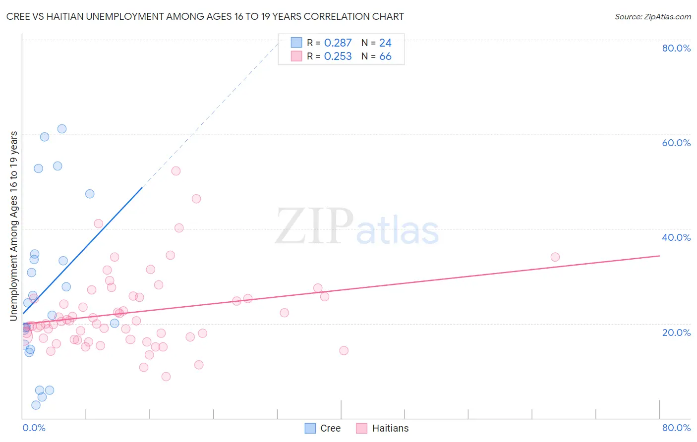 Cree vs Haitian Unemployment Among Ages 16 to 19 years