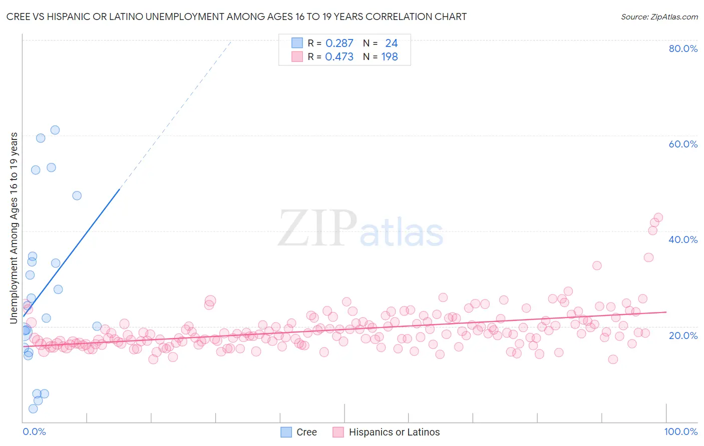 Cree vs Hispanic or Latino Unemployment Among Ages 16 to 19 years