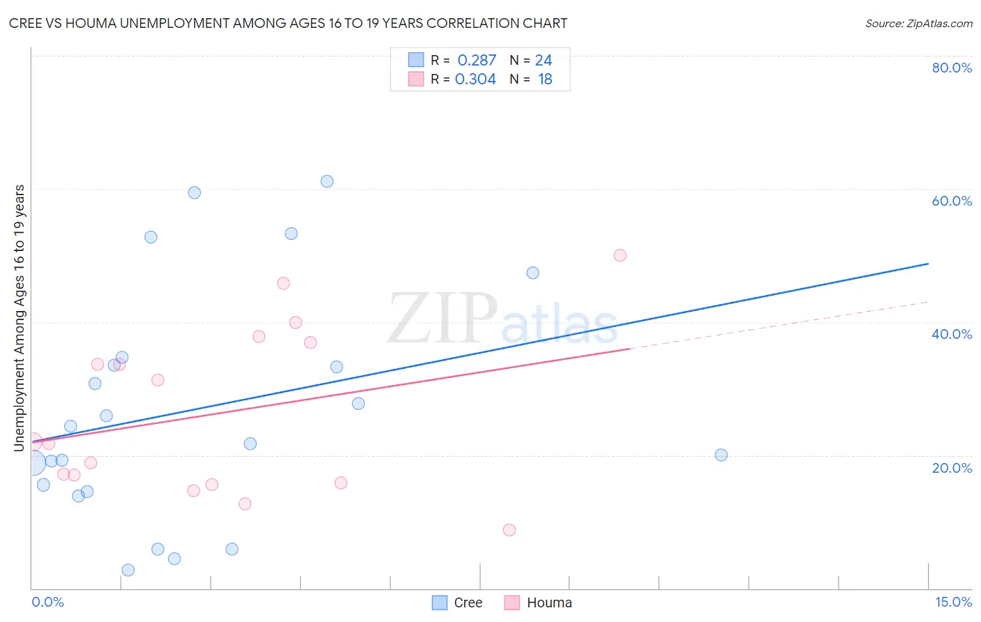 Cree vs Houma Unemployment Among Ages 16 to 19 years