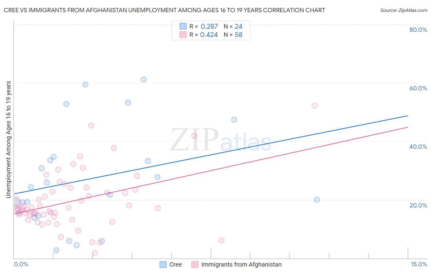 Cree vs Immigrants from Afghanistan Unemployment Among Ages 16 to 19 years