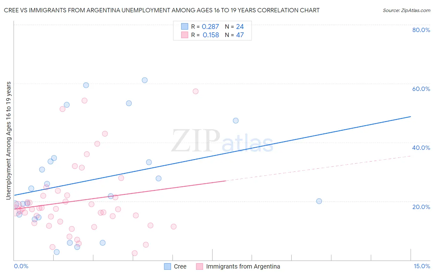 Cree vs Immigrants from Argentina Unemployment Among Ages 16 to 19 years