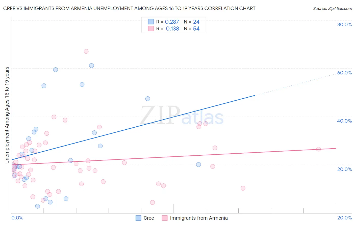 Cree vs Immigrants from Armenia Unemployment Among Ages 16 to 19 years