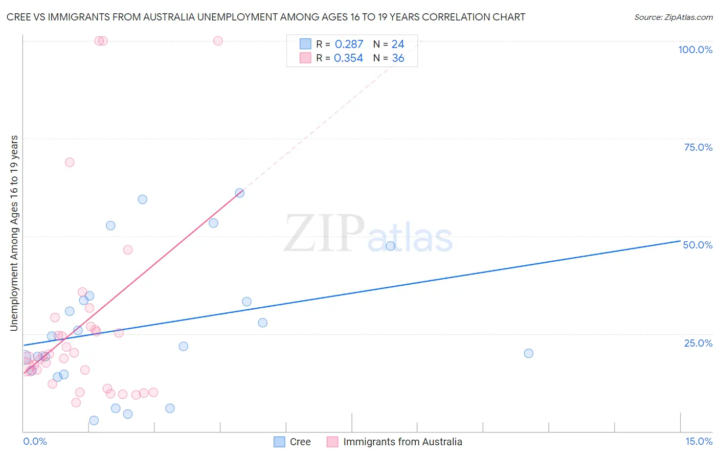 Cree vs Immigrants from Australia Unemployment Among Ages 16 to 19 years
