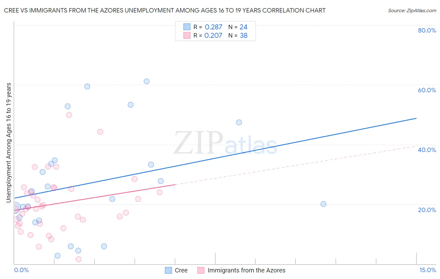 Cree vs Immigrants from the Azores Unemployment Among Ages 16 to 19 years