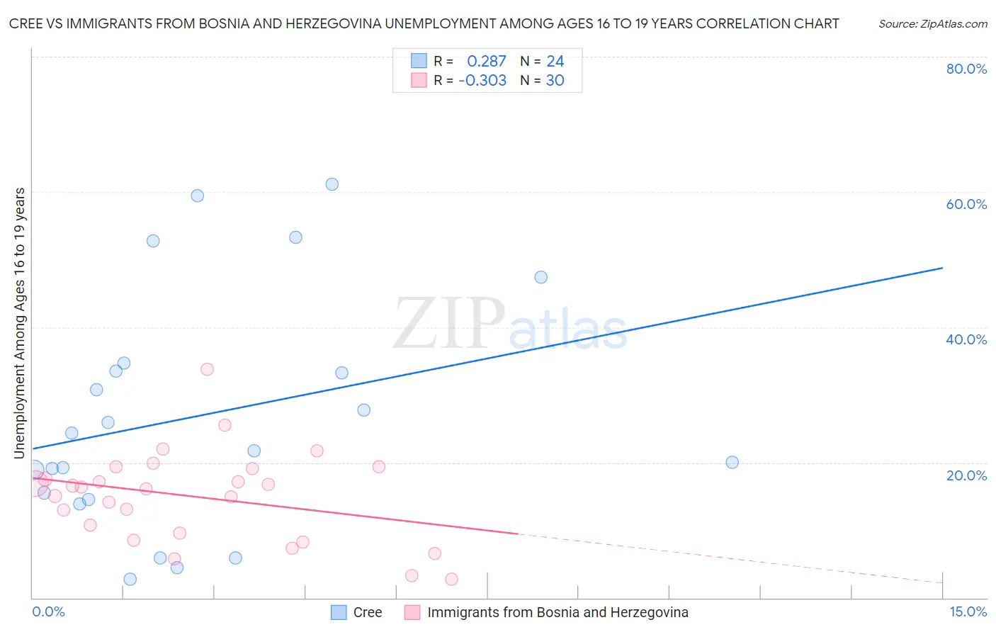 Cree vs Immigrants from Bosnia and Herzegovina Unemployment Among Ages 16 to 19 years