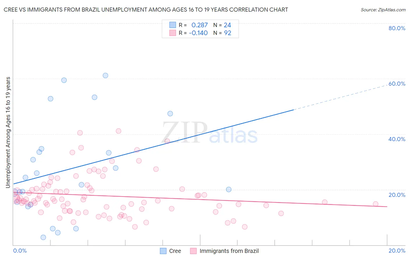 Cree vs Immigrants from Brazil Unemployment Among Ages 16 to 19 years