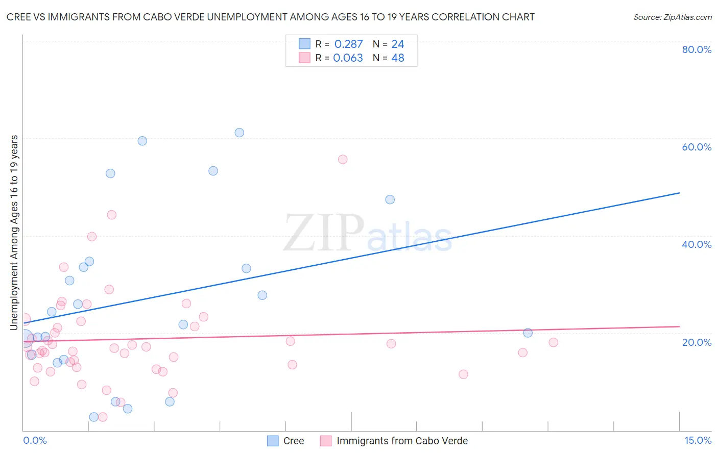 Cree vs Immigrants from Cabo Verde Unemployment Among Ages 16 to 19 years