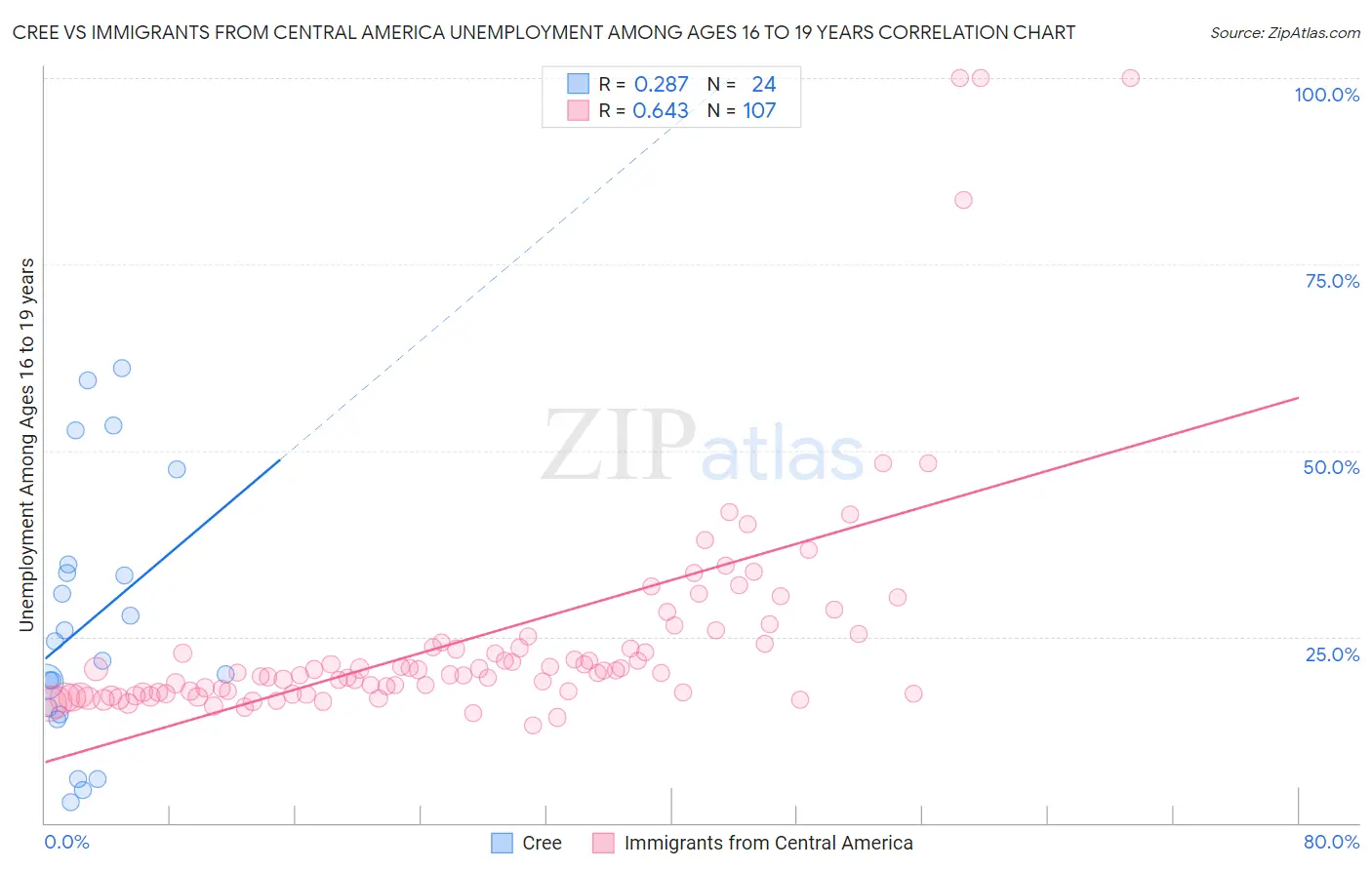 Cree vs Immigrants from Central America Unemployment Among Ages 16 to 19 years