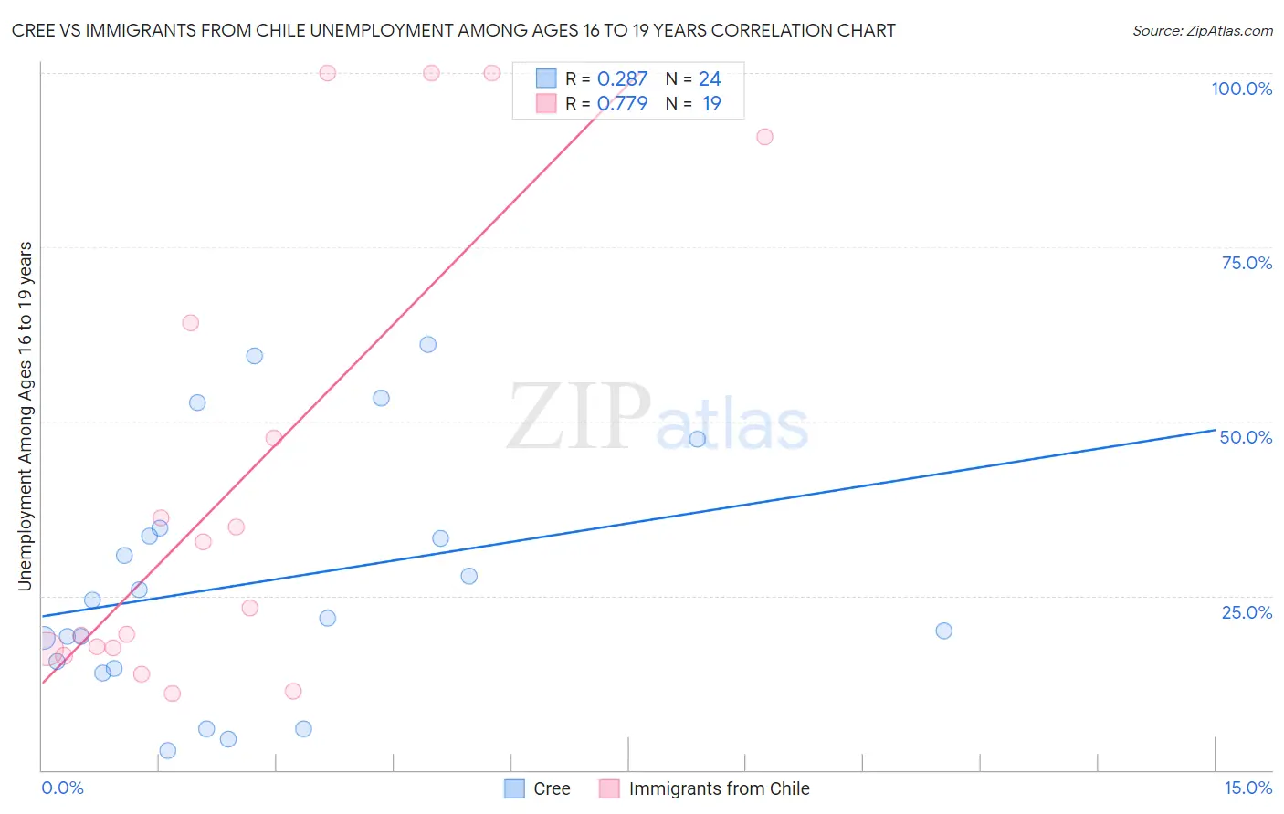 Cree vs Immigrants from Chile Unemployment Among Ages 16 to 19 years