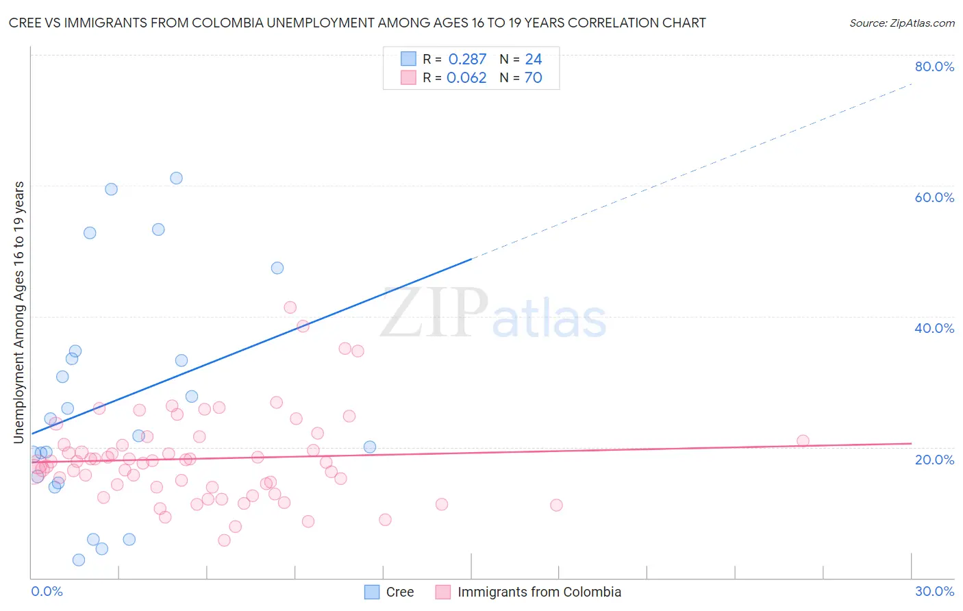 Cree vs Immigrants from Colombia Unemployment Among Ages 16 to 19 years