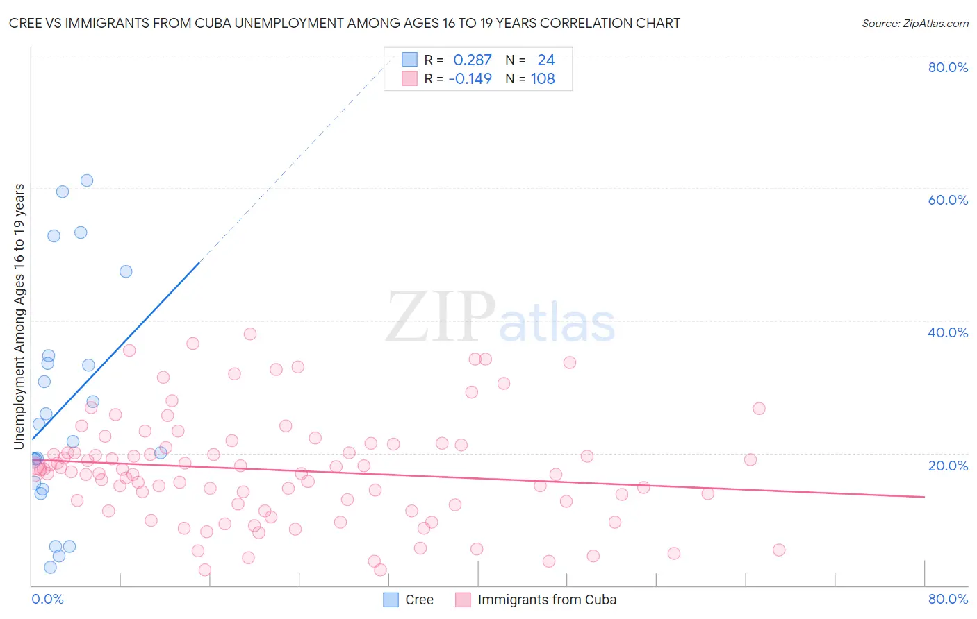 Cree vs Immigrants from Cuba Unemployment Among Ages 16 to 19 years
