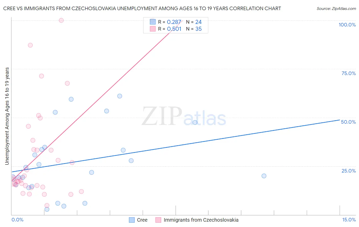Cree vs Immigrants from Czechoslovakia Unemployment Among Ages 16 to 19 years