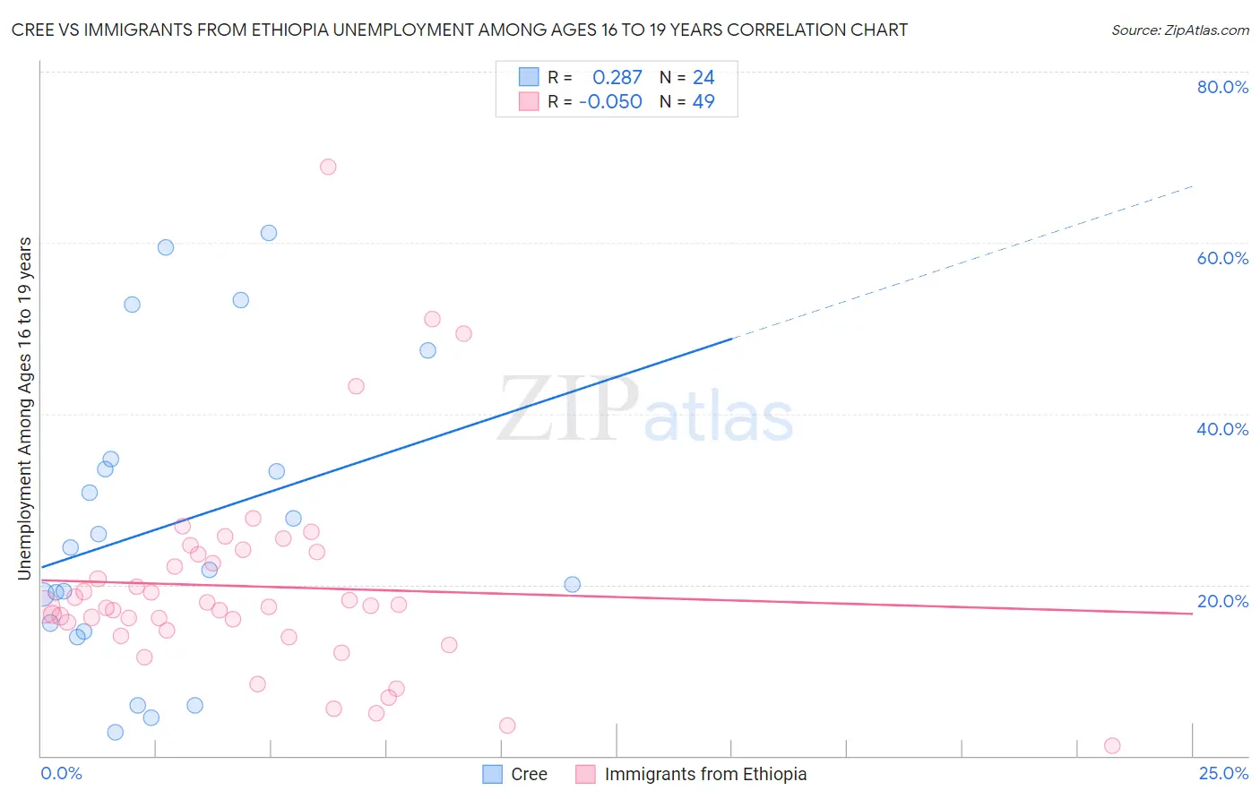 Cree vs Immigrants from Ethiopia Unemployment Among Ages 16 to 19 years