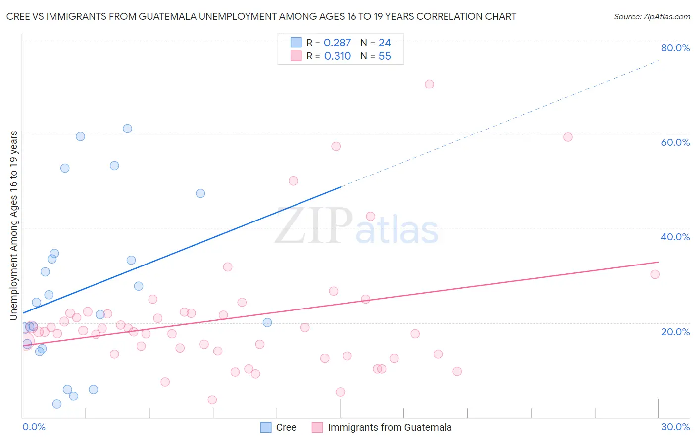 Cree vs Immigrants from Guatemala Unemployment Among Ages 16 to 19 years