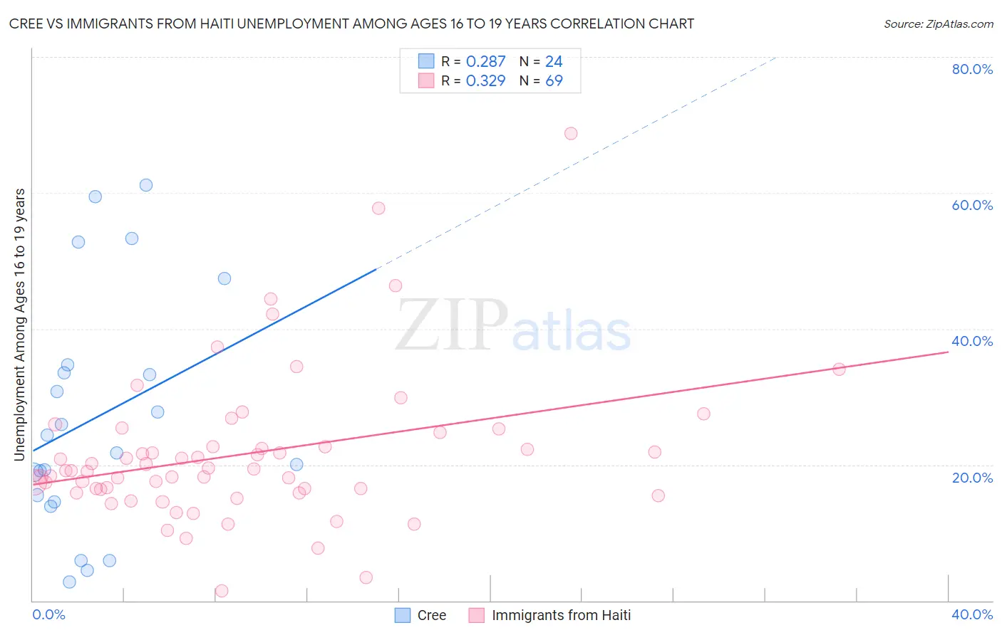 Cree vs Immigrants from Haiti Unemployment Among Ages 16 to 19 years