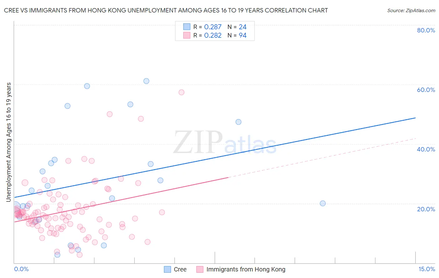 Cree vs Immigrants from Hong Kong Unemployment Among Ages 16 to 19 years