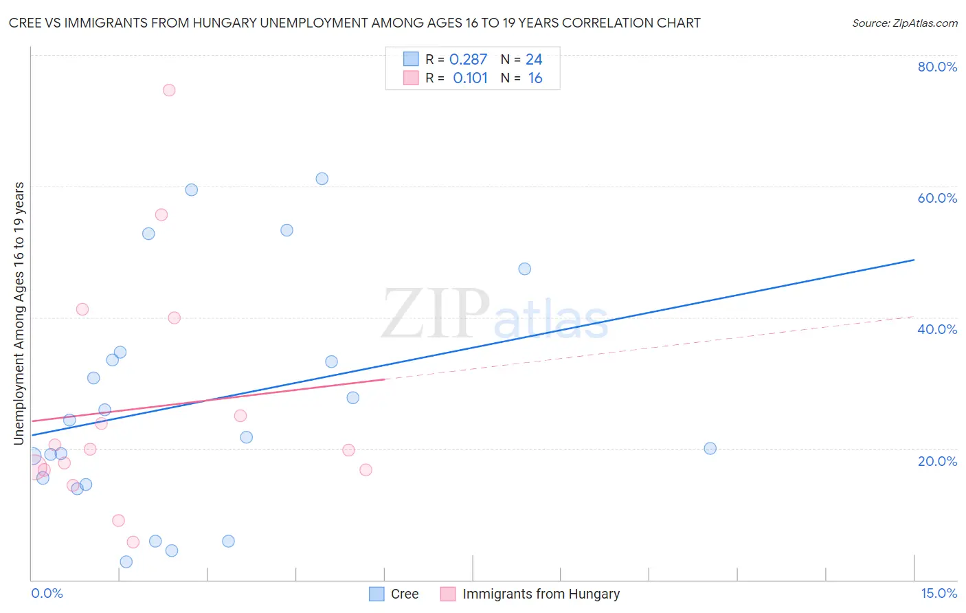 Cree vs Immigrants from Hungary Unemployment Among Ages 16 to 19 years