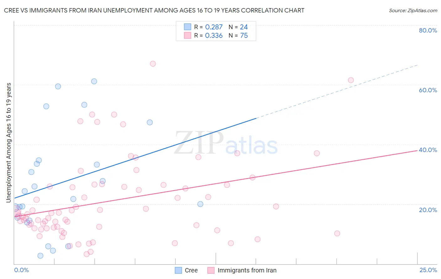 Cree vs Immigrants from Iran Unemployment Among Ages 16 to 19 years