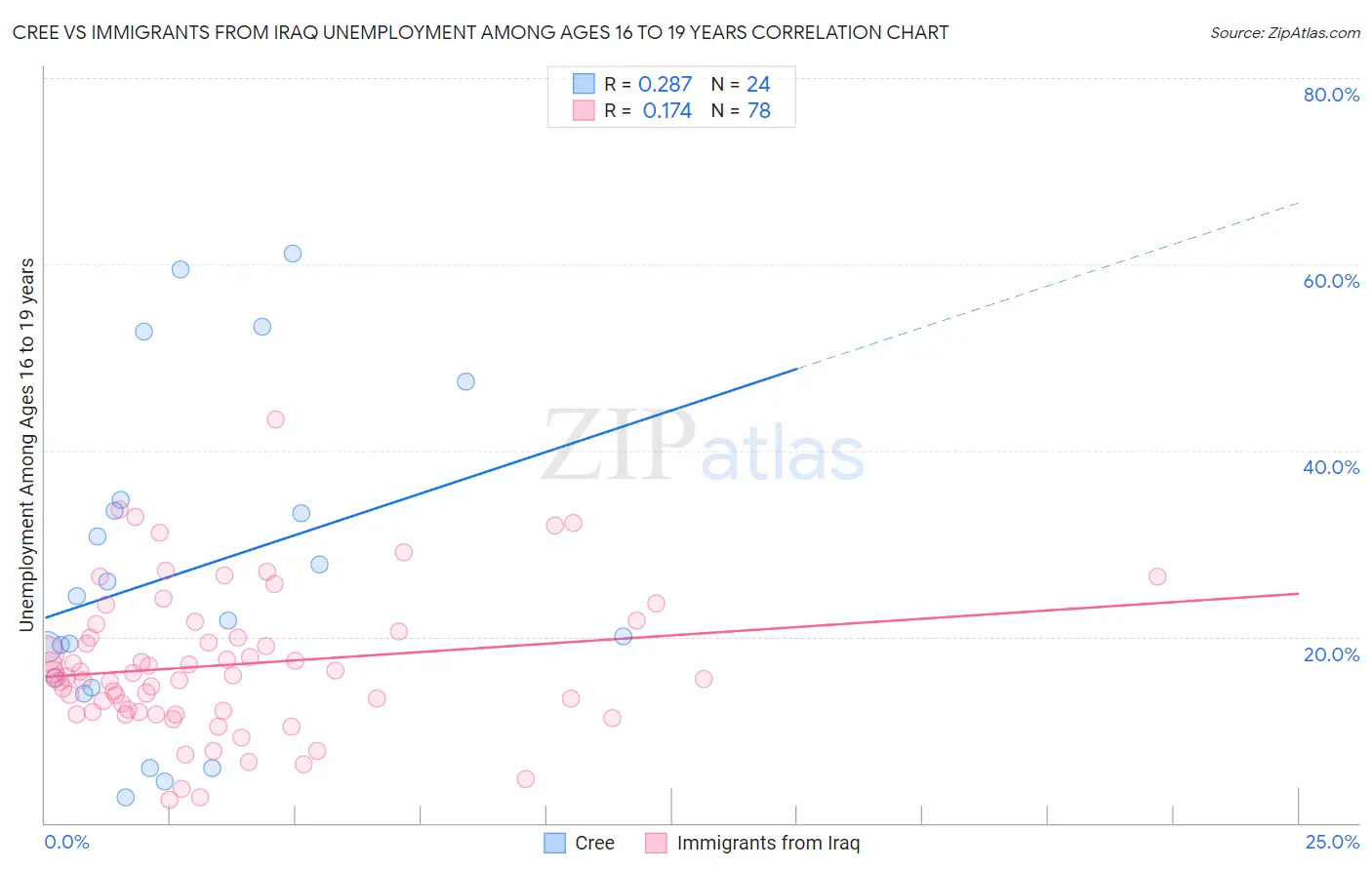 Cree vs Immigrants from Iraq Unemployment Among Ages 16 to 19 years
