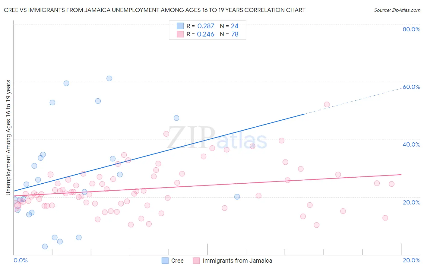 Cree vs Immigrants from Jamaica Unemployment Among Ages 16 to 19 years