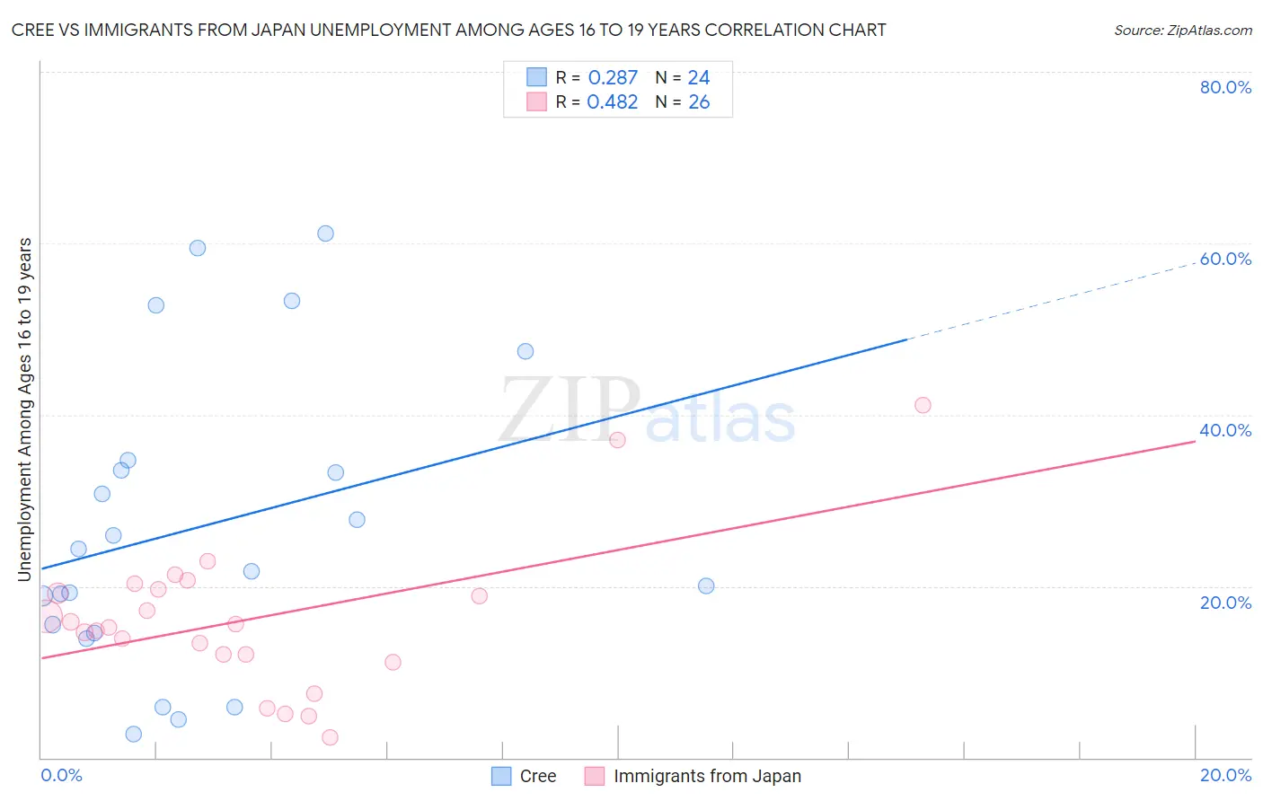 Cree vs Immigrants from Japan Unemployment Among Ages 16 to 19 years