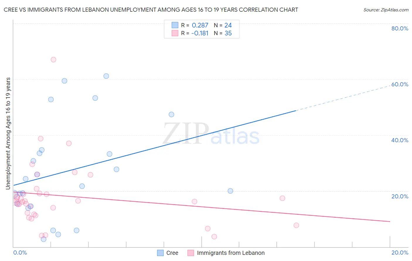 Cree vs Immigrants from Lebanon Unemployment Among Ages 16 to 19 years