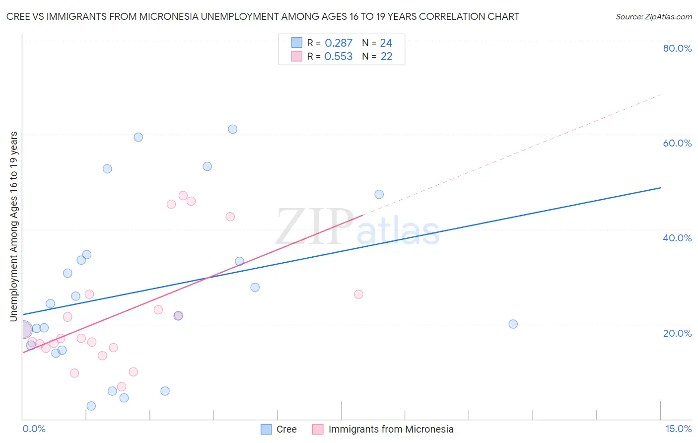 Cree vs Immigrants from Micronesia Unemployment Among Ages 16 to 19 years