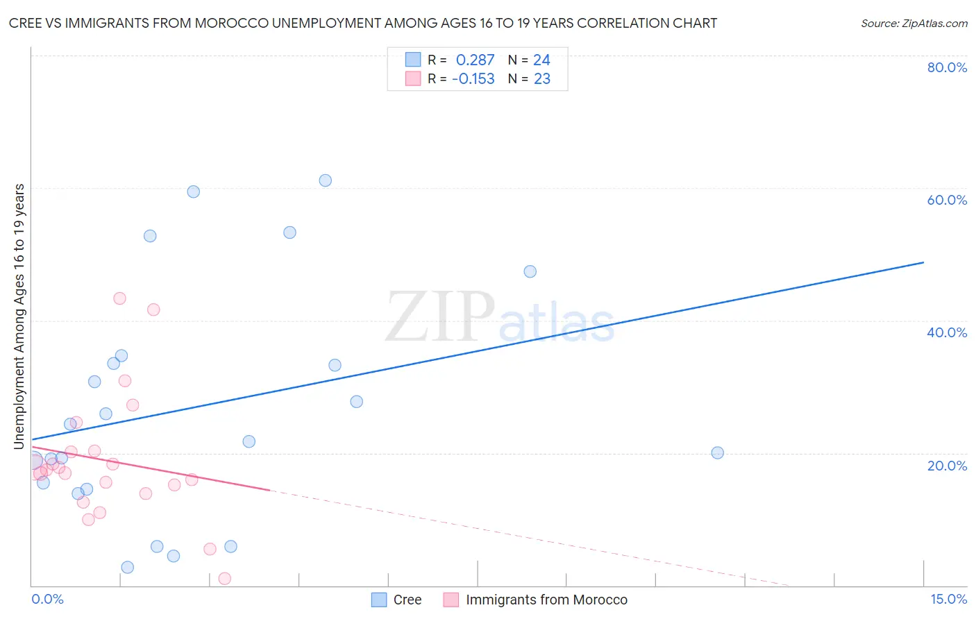 Cree vs Immigrants from Morocco Unemployment Among Ages 16 to 19 years