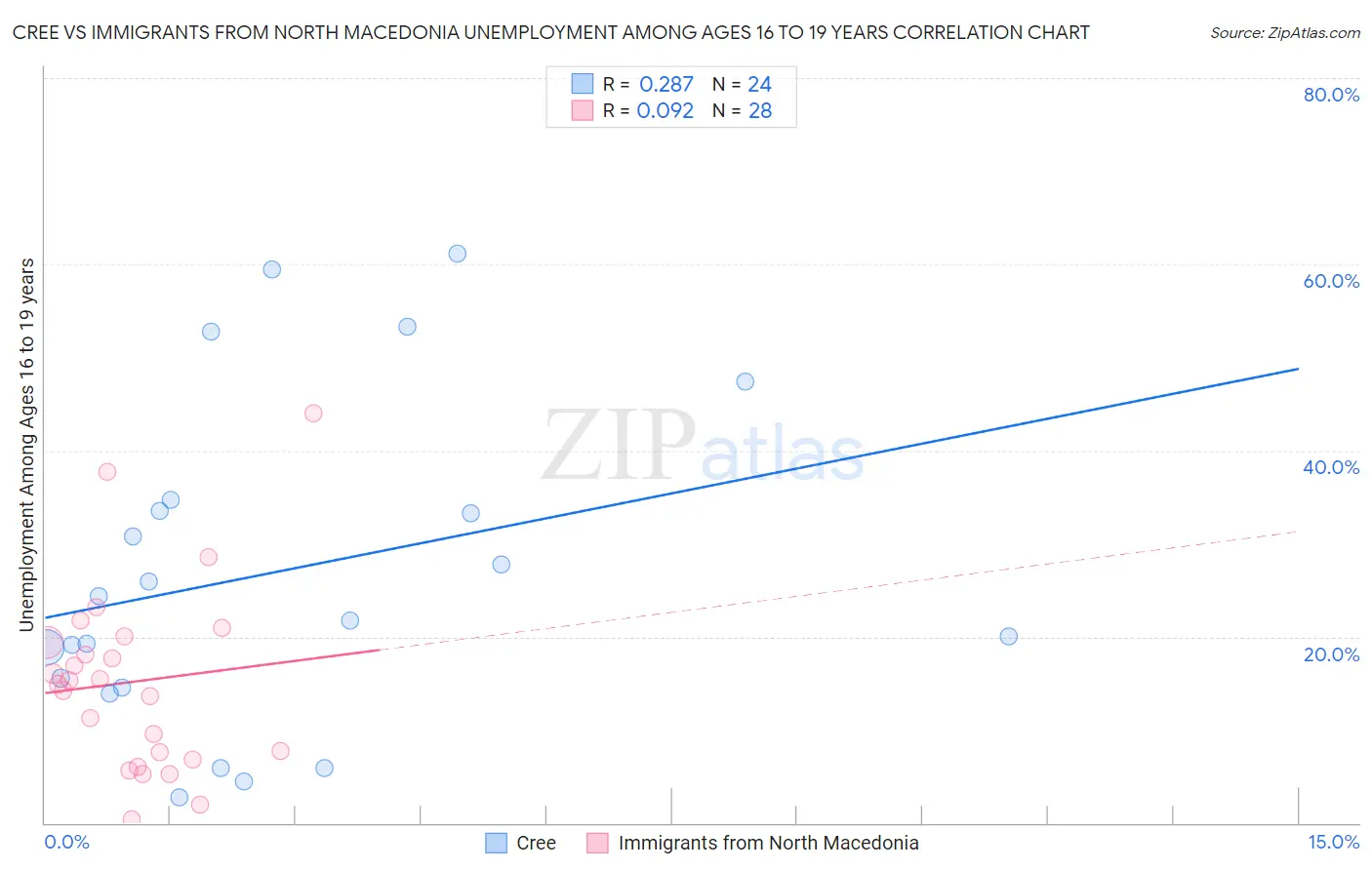 Cree vs Immigrants from North Macedonia Unemployment Among Ages 16 to 19 years