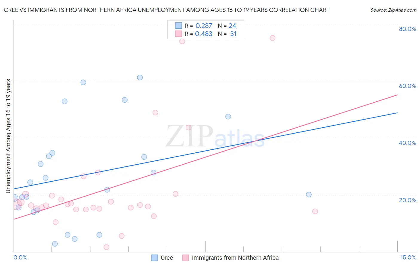 Cree vs Immigrants from Northern Africa Unemployment Among Ages 16 to 19 years