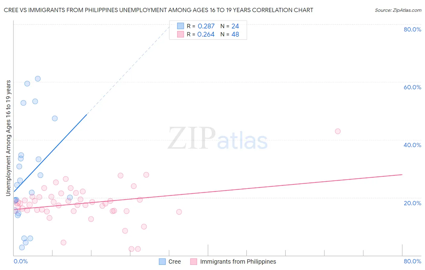 Cree vs Immigrants from Philippines Unemployment Among Ages 16 to 19 years