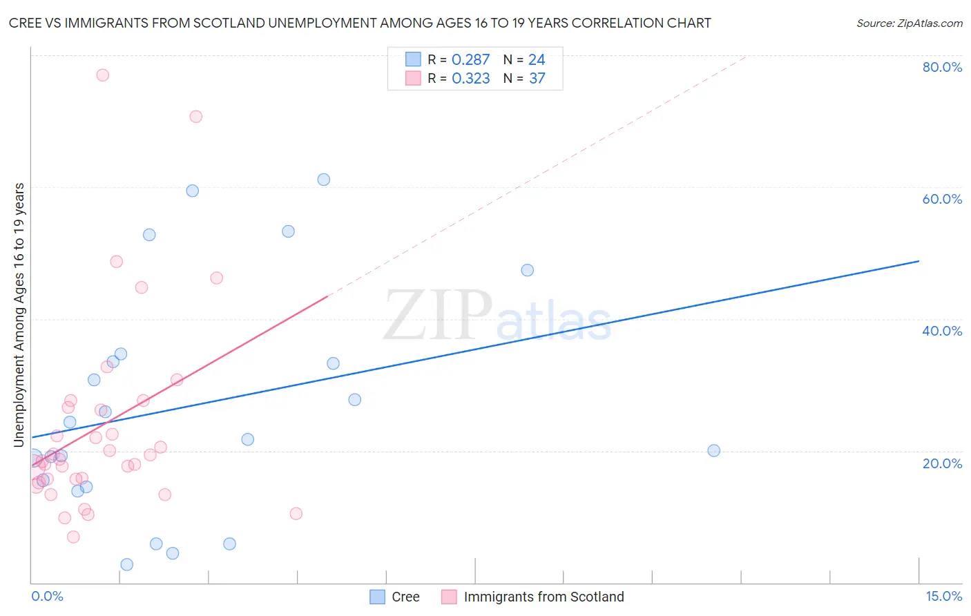 Cree vs Immigrants from Scotland Unemployment Among Ages 16 to 19 years