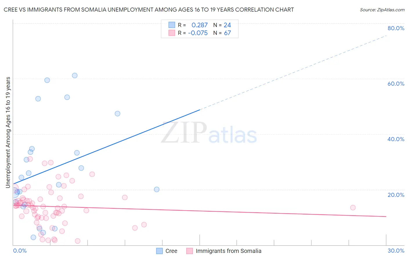 Cree vs Immigrants from Somalia Unemployment Among Ages 16 to 19 years