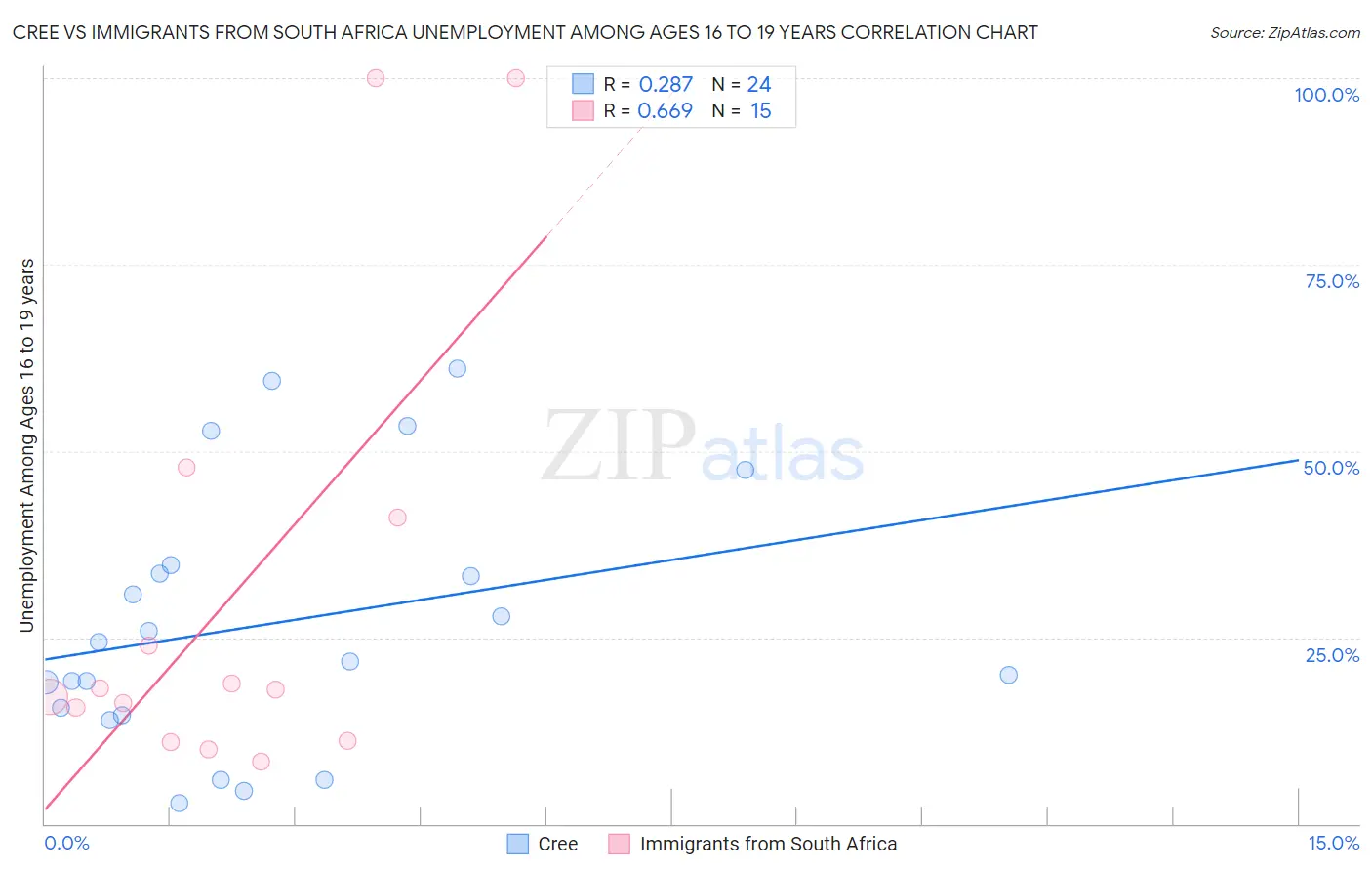 Cree vs Immigrants from South Africa Unemployment Among Ages 16 to 19 years